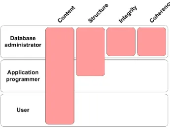 Figure 2.2-1: Classical responsibility repartition  The  WordNet  semantic  lexicon  gives  the  following  definitions  to  the  concepts  identified  as  domain  of  responsibilities in Figure 2.2-1: 