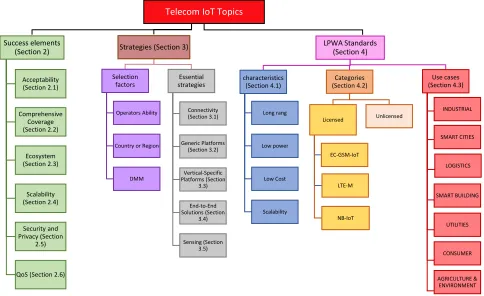 Figure 1: Telecom infrastructure used as a networklayer, (a) used as a bearer network