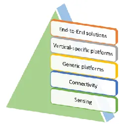 Figure 5: IoT strategies for Telecom
