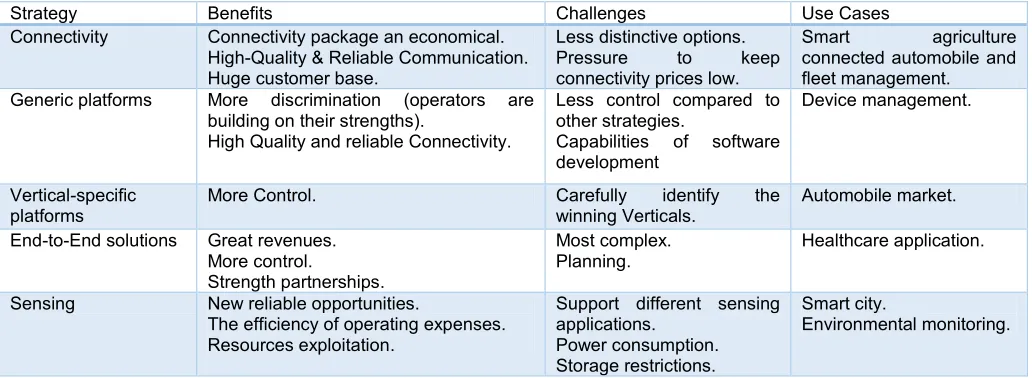 TABLE 1 COMPARISON OF STRATEGIES 