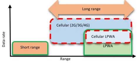 Figure 6: LPWA technologies