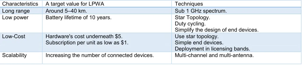 Table 2: LPWA techniques and characteristics 