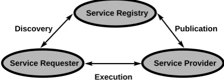 Figure 1. Traditional SOA Architecture
