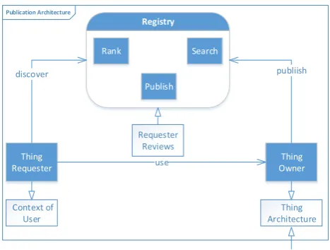 Figure 2. SOA-based IoT Architecture