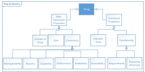 Figure 3. IoT Thing Architecture