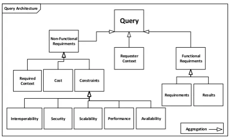 Figure 4. Query Architecture