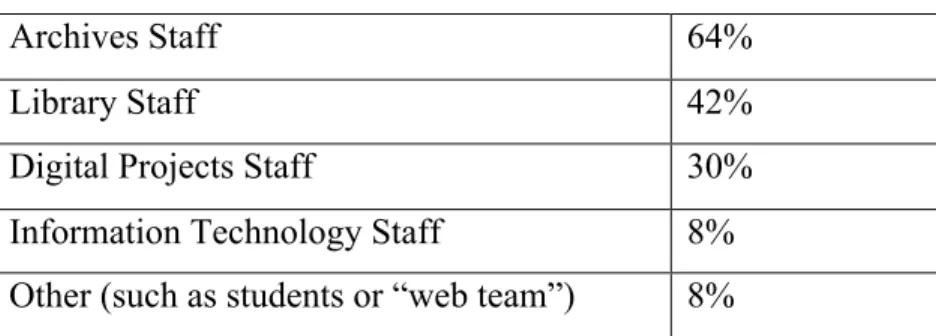 Table	  1.	  	  Type	  of	  staff	  at	  an	  institution	  working	  with	  Archive-­It	  