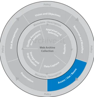 Figure	  4.	  	  The	  Outer	  Circle:	  Access/Use/Reuse 