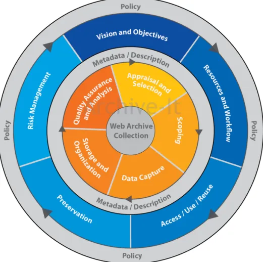 Figure	  1	  Web	  Archiving	  Life	  Cycle	  Model	  