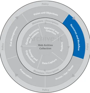Figure	  3.	  	  The	  Outer	  Circle:	  Resources	  and	  Workflow 
