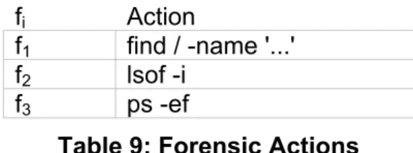 Table 9: Forensic Actions 