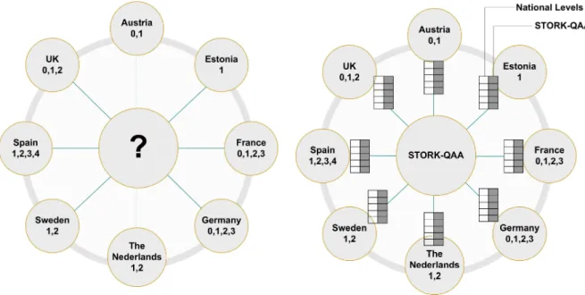 Figure 1: Mapping authentication assurance levels. 