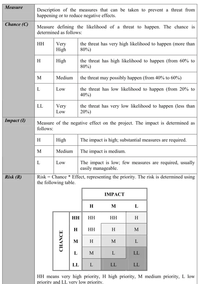 Table 1: Risk analysis template. 
