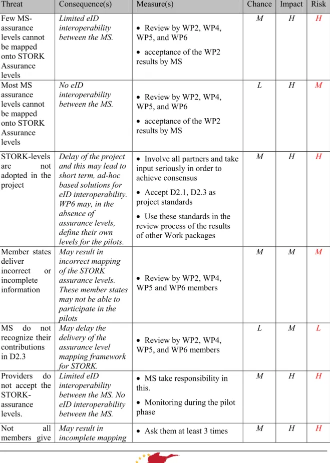 Table 2 defines general risks that apply for this deliverable. 