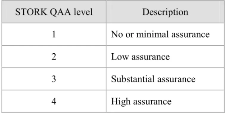Table 4: STORK QAA levels. 