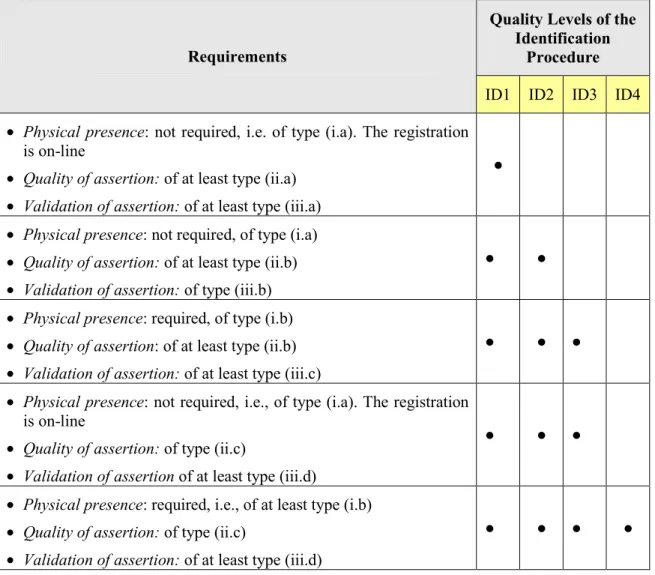 Table 5: Quality levels of the identification procedure. 