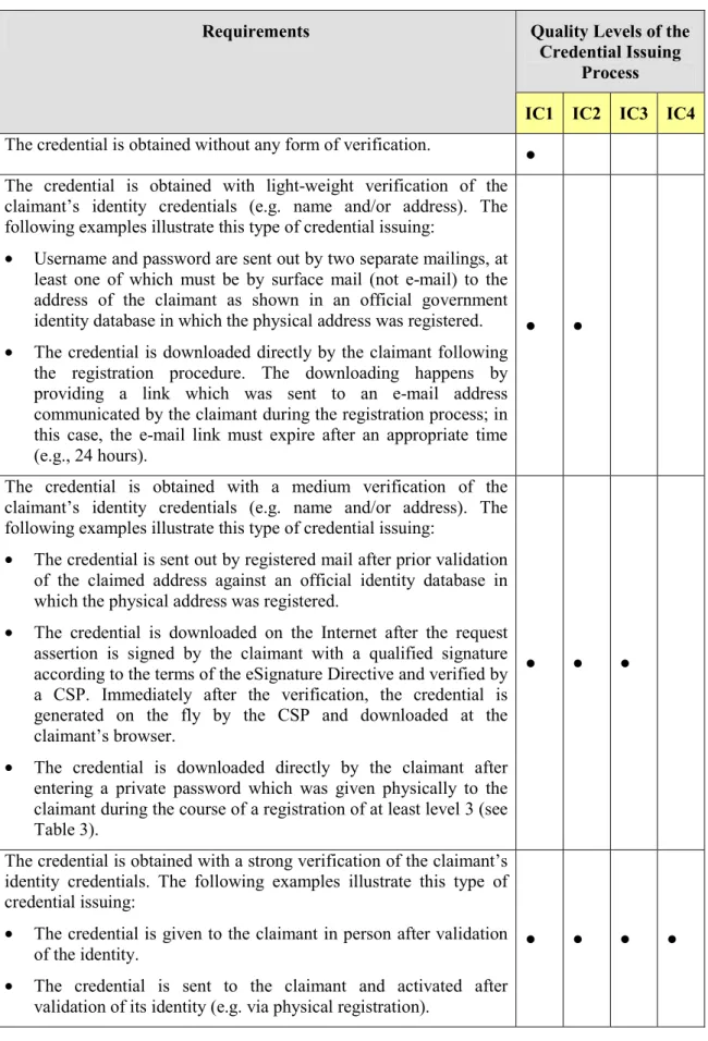 Table 6: Quality levels of the issuing process. 