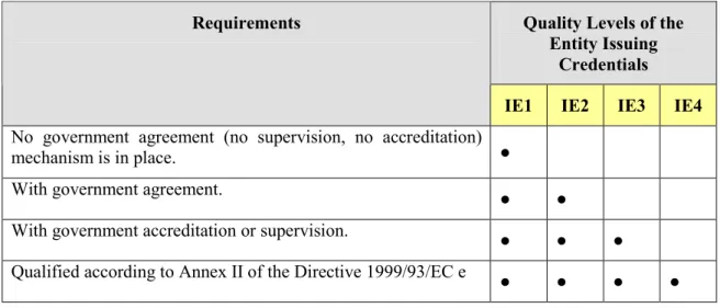 Table 7: Requirements regarding the quality of the entity issuing identity credentials