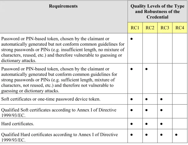 Table 9: Quality levels of the identity tokens. 