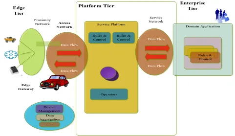 Figure 4 Platform connected Edge Tier and Enterprise Tier 