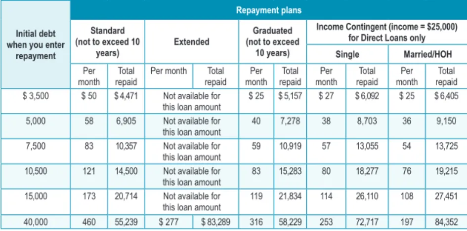 Table 10 shows estimated monthly payments for various loan amounts under each  repayment plan and assumes that the student is making regular monthly payments on  any unsubsidized loans and is not capitalizing the interest while in school