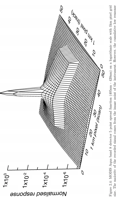 Figure 2.4: MODIS Aqua band 8 detector 5 point spread function (405nm - 420nm) on a logarithmic scale with 1km pixel gridsize