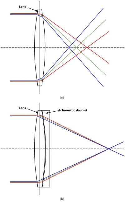 Figure 2.5: Refraction of light wavelengths through an optical lens showing (a)chromatic aberration and (b) a correction technique called achromatic lensing.