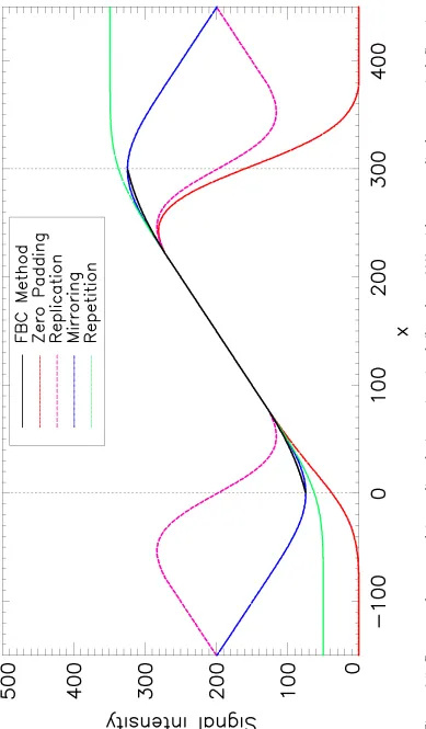 Figure 3.5: Response from convolving a linearly increasing signal (length = 300) with a normalised symmetrical Gaussianconvolution kernel (length = 155, FWHM = 77) using zero-padding, replication, mirroring, repetition boundary conditions andthe FBC method.
