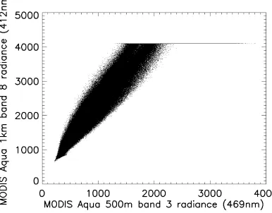 Figure 4.8: Scatter plot of 500m resolution MODIS Aqua band 3 (469nm) with1km resolution MODIS Aqua band 8 (412nm) for a typical MODIS Aqua scenecontaining a range of water, land and cloud measurements