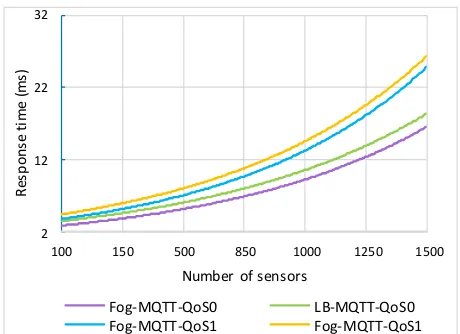 Figure 15. Average RTT of IoT-F2CDM-LB architectures 