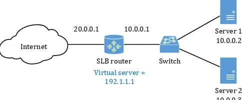 Figure 2. SLB router in directed mode (redrawn from [22])