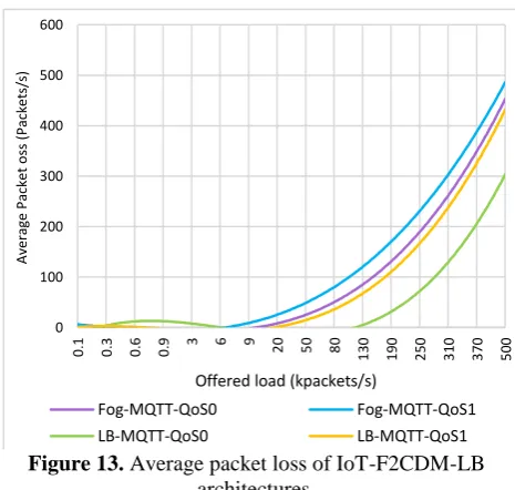 figure shows that messages is a little impacted in LB. and MQTT QoS level 1 is higher than MQTT QoS level 0 by factor 1 because the latter one has an ACK in application 