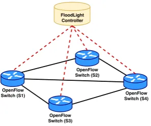Figure 2. Floodlight Forwarding5.2. Reactive Load Balancing