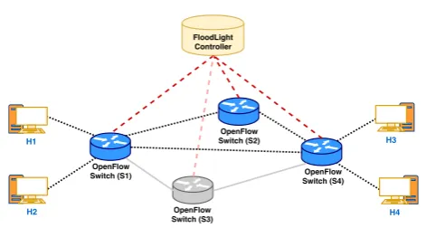 Table 1. Switch’s ﬂow table entry (FTE)