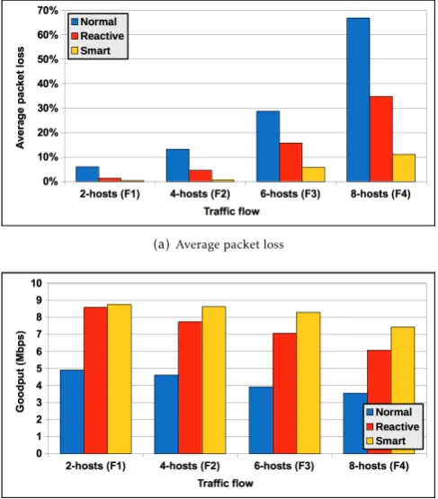 Figure 5. Test network architecture - Mininetcases consisting of dibeing transmitted on the network for ten minutes asshown in Tabletransmit data at a set rate with an average deviation of1in the throughput in the network