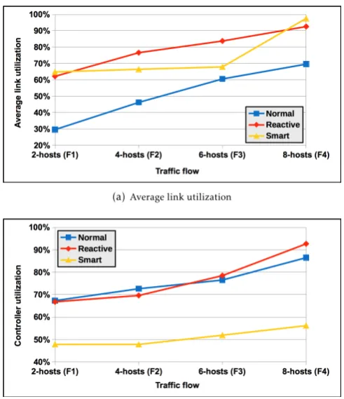 Figure 7. Network resource utilization