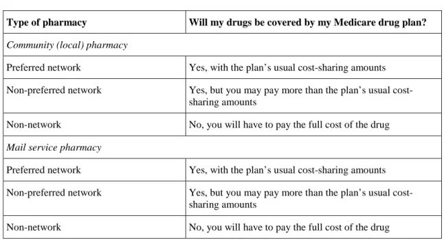 Table 3: Where you buy your drugs will affect how much you pay 