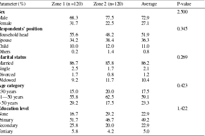 Table 2.  Least square means + S.E of indigenous chicken flock sizes per household 