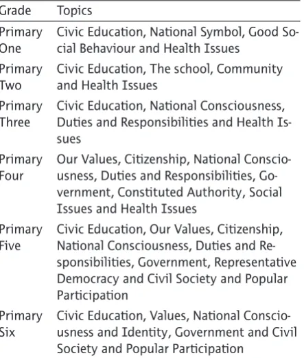 Table 2: Junior Secondary Civics Curriculum