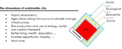 Figure 4. Model of a sustainable city