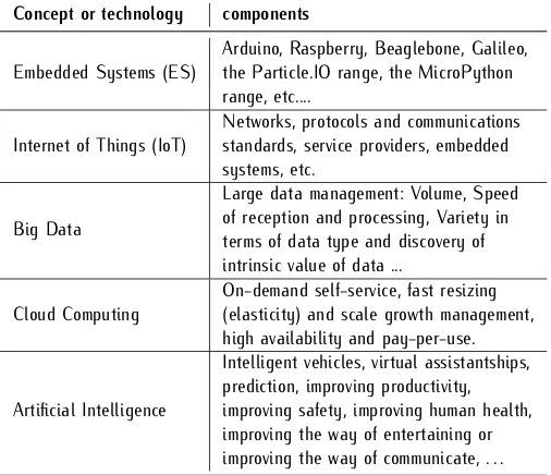 Table 2. Summary of the Technology Framework for Smart andFuture CitiesConcept or technologyEmbedded Systems (ES)