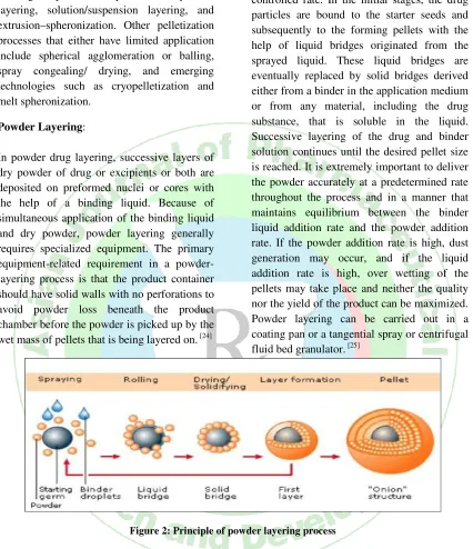 Figure 2: Principle of powder layering process 