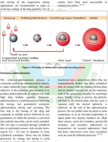 Figure 3: Principle of solution and suspension layering process 