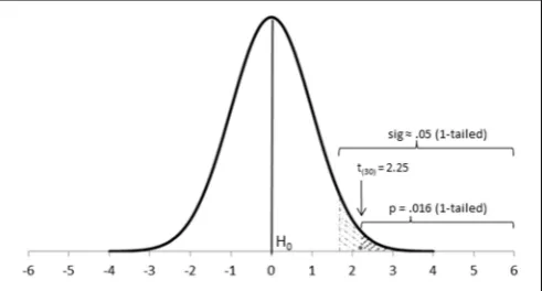 FIGURE 1 | Location of a t-theoreticalvalue and its corresponding p-value on a t distribution with 30 degrees of freedom