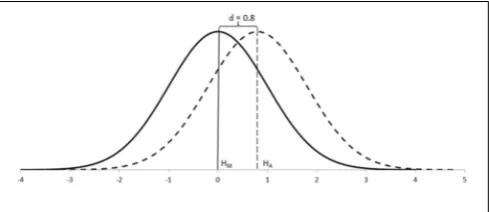 FIGURE 2 | A conventional large difference—Cohen’s d0.8 =—between two normally distributed populations, as a fraction ofone standard deviation.