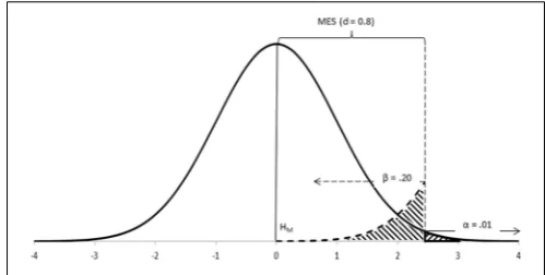 FIGURE 3 | Sampling distributions (N = 50 each) of the populations inFigure 2. MES (d = 0.8), assuming β = 0.20, is d = 0.32 (i.e., the expecteddifference in the population ranges between d = 0.32 and inﬁnity).