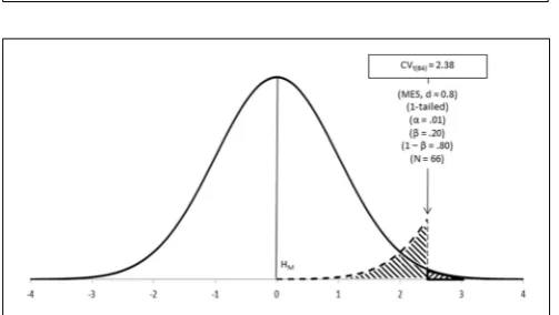 FIGURE 5 | Neyman-Pearson’s test in action: CVtestdeciding between hypotheses; it coincides with the cut-off pointsunderlying is the point for α, β, and MES.
