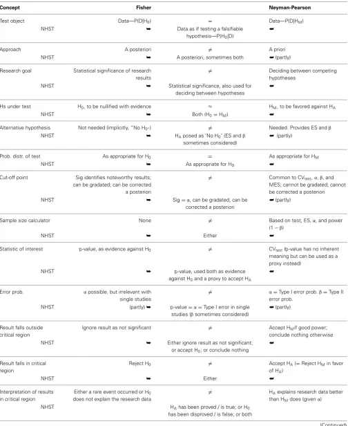 Table 1 | Equivalence of constructs in Fisher’s and Neyman-Pearson’s theories, and amalgamation of constructs under NHST.