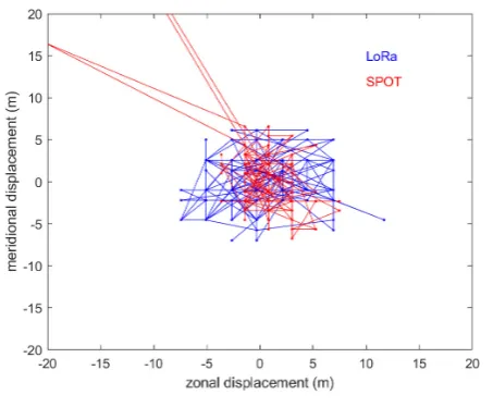 Figure 7. Drifter trajectories during the ﬁrst phase of theexperiment carried out in March 2018 (blue = Drifter 1 - LoRadata; red = Drifter 1 - SPOT data; green = Drifter 2 - SPOTdata)