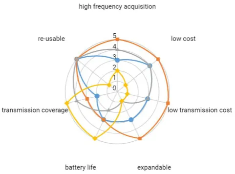 Figure 10. Comparison of transmissions technologies for drifters:GSM, LoRa, SPOT, Standard)